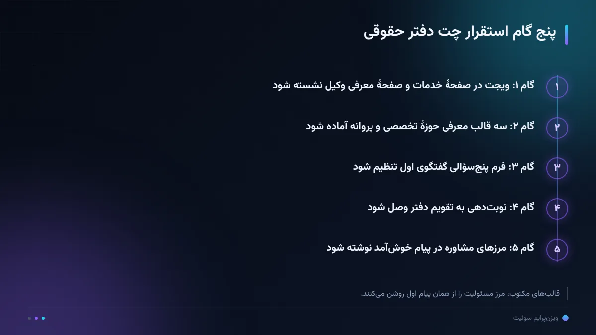 پنج گام استقرار چت دفتر حقوقی