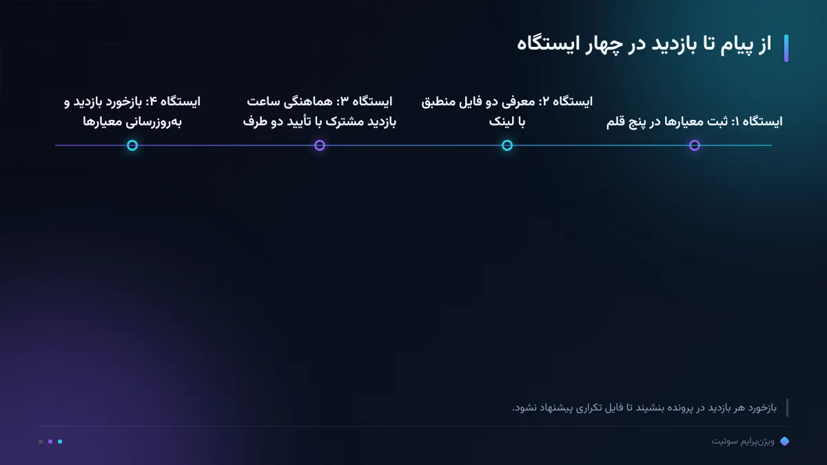از پیام تا بازدید در چهار ایستگاه
