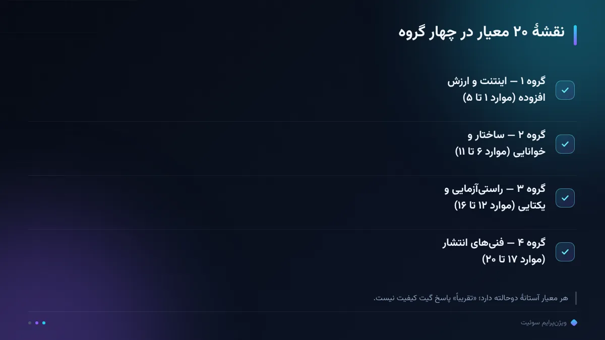 نقشهٔ ۲۰ معیار در چهار گروه