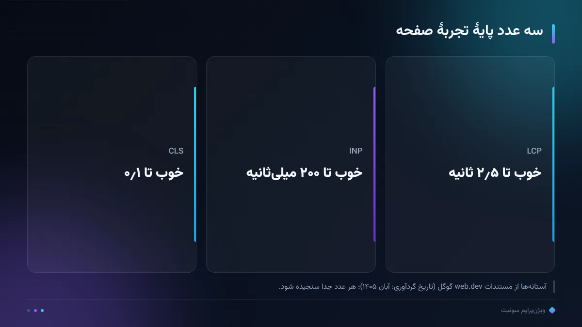 سه عدد پایهٔ تجربهٔ صفحه