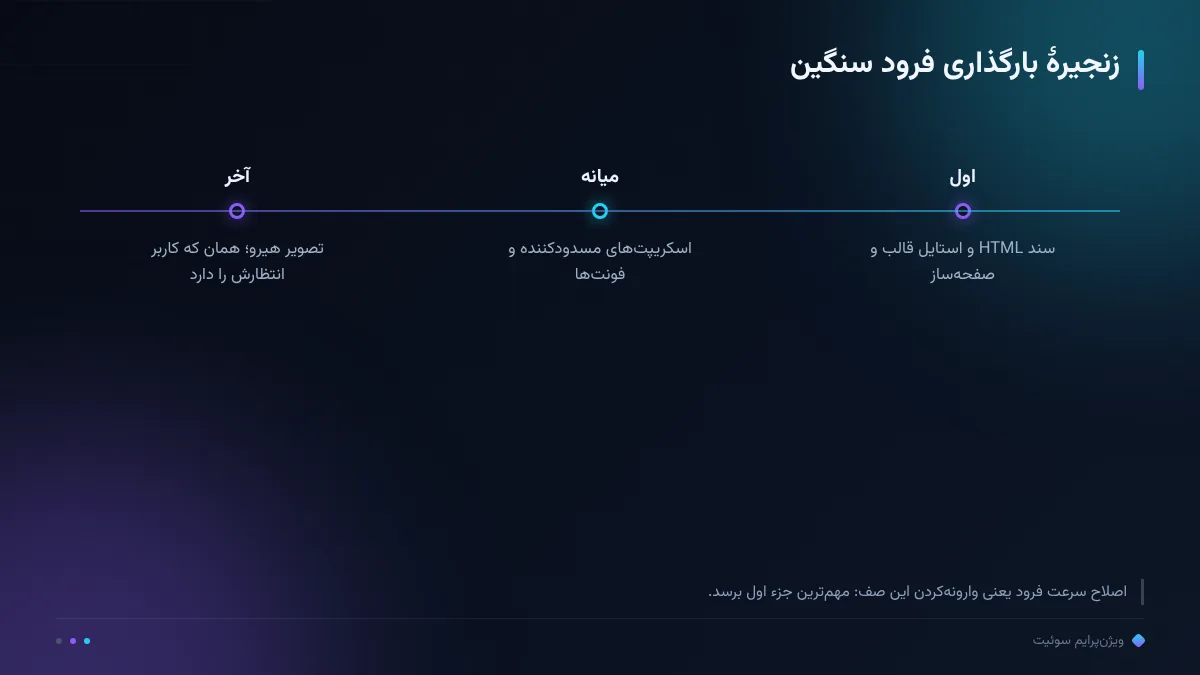 زنجیرهٔ بارگذاری فرود سنگین