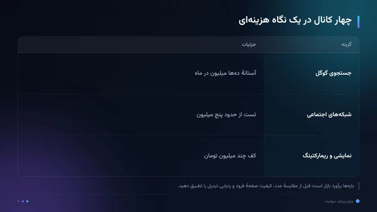 چهار کانال در یک نگاه هزینهای