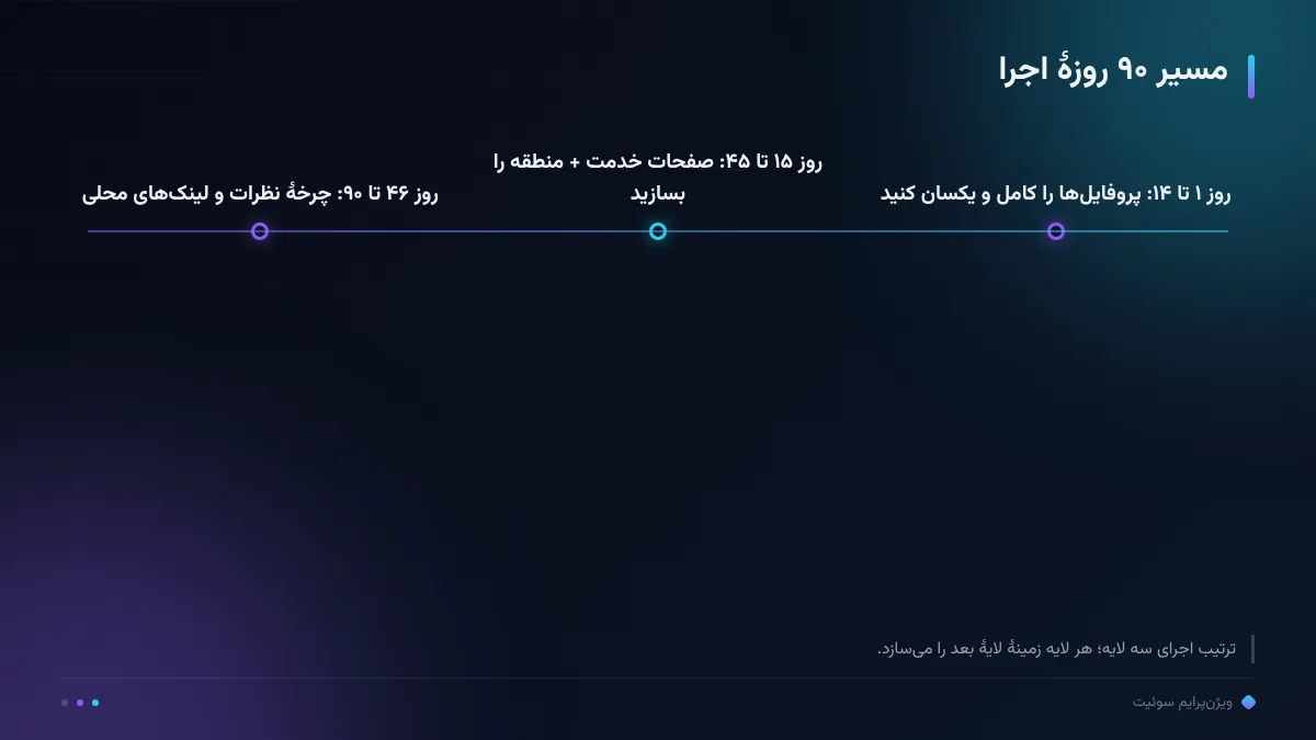 مسیر ۹۰ روزهٔ اجرا