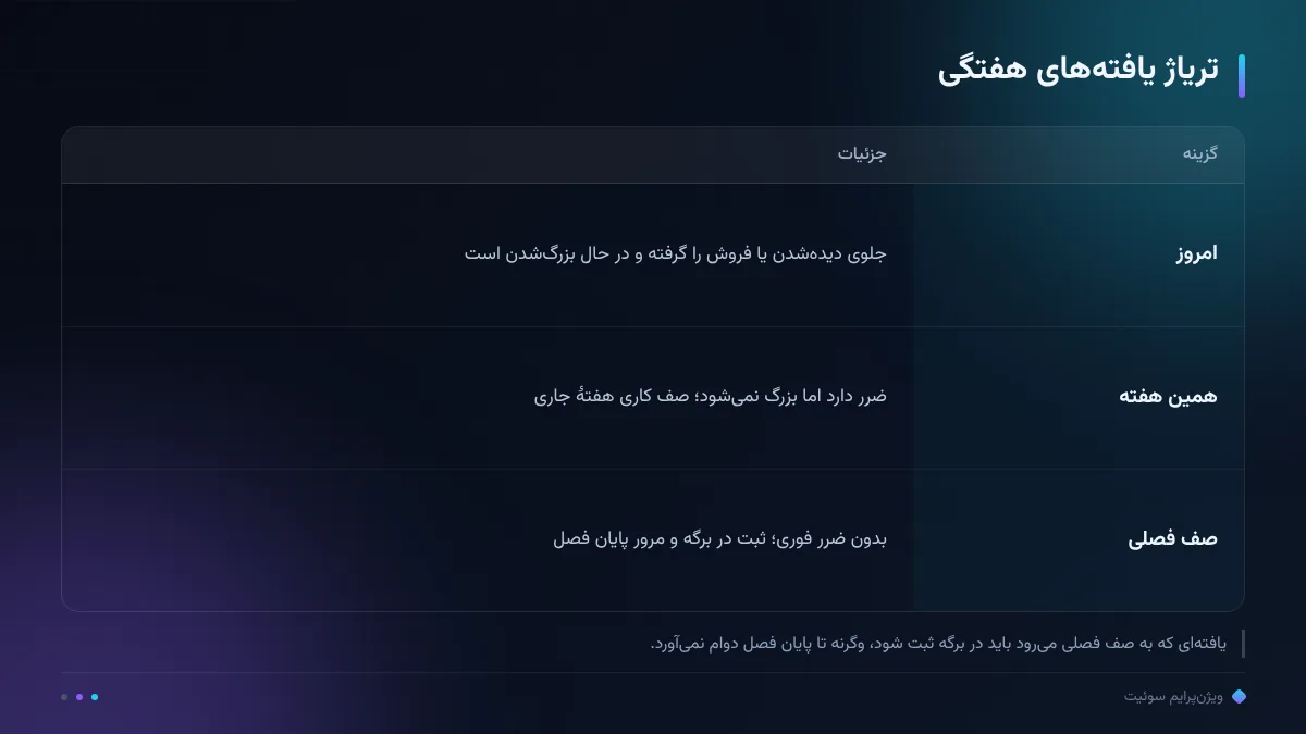 تریاژ یافتههای هفتگی