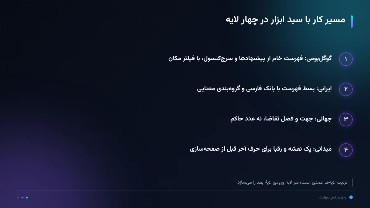 مسیر کار با سبد ابزار در چهار لایه