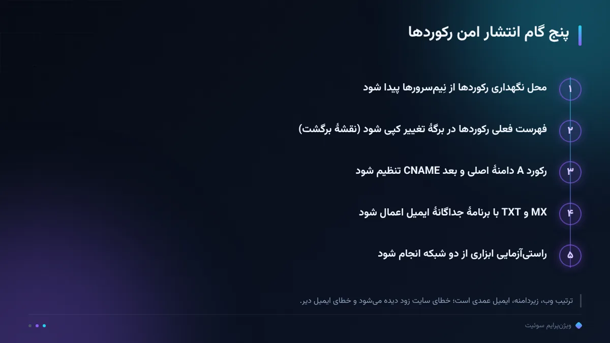 پنج گام انتشار امن رکوردها