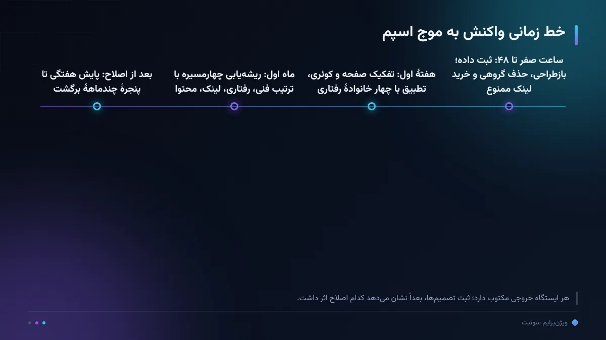 خط زمانی واکنش به موج اسپم