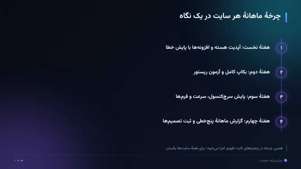 چرخهٔ ماهانهٔ هر سایت در یک نگاه