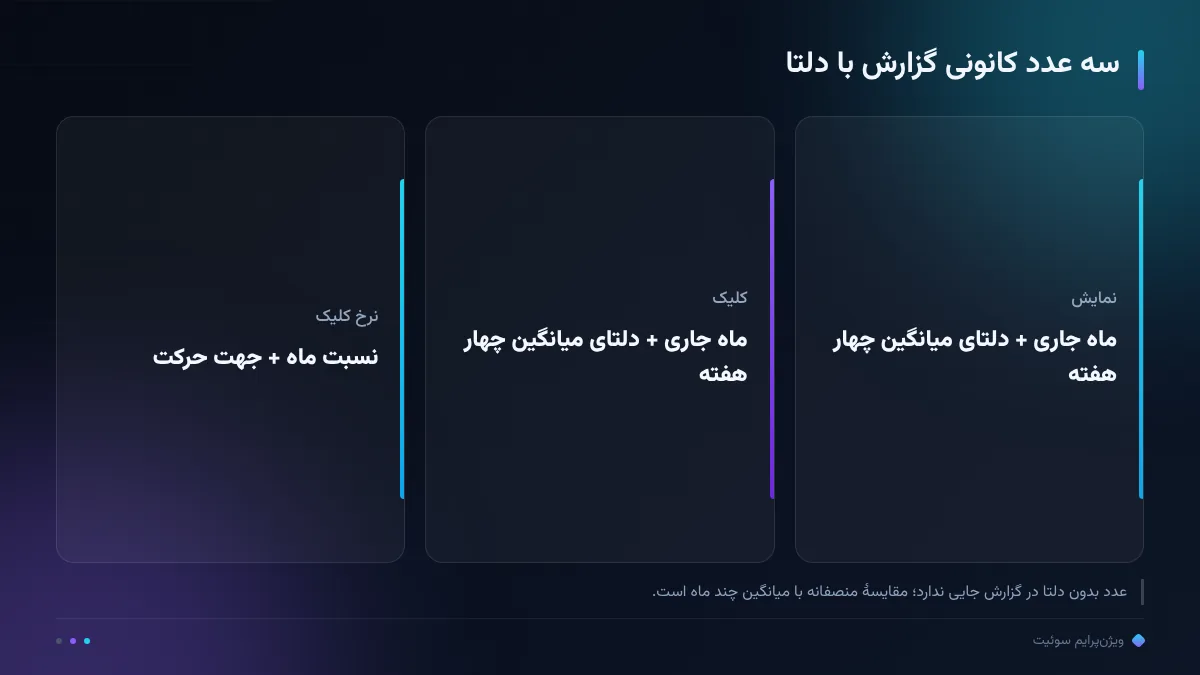 سه عدد کانونی گزارش با دلتا