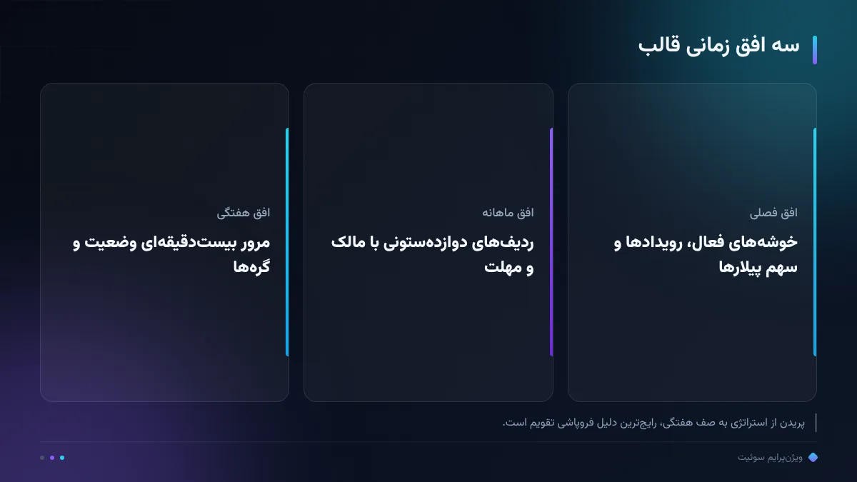 سه افق زمانی قالب