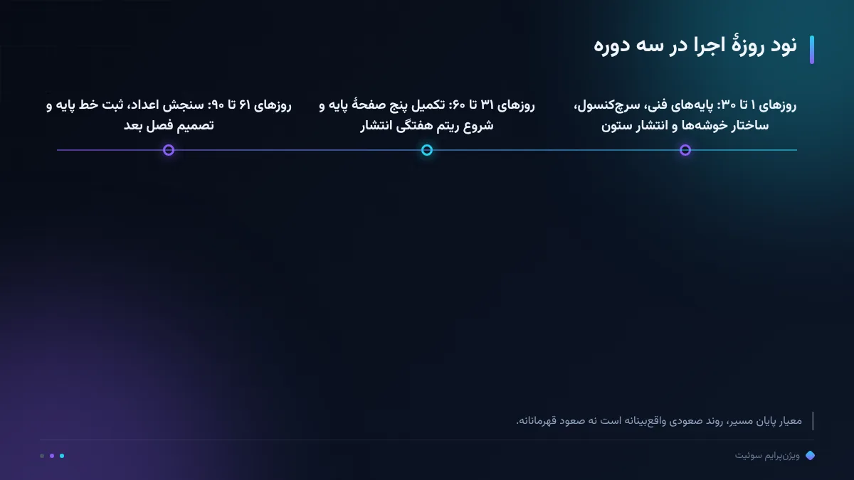 نود روزهٔ اجرا در سه دوره
