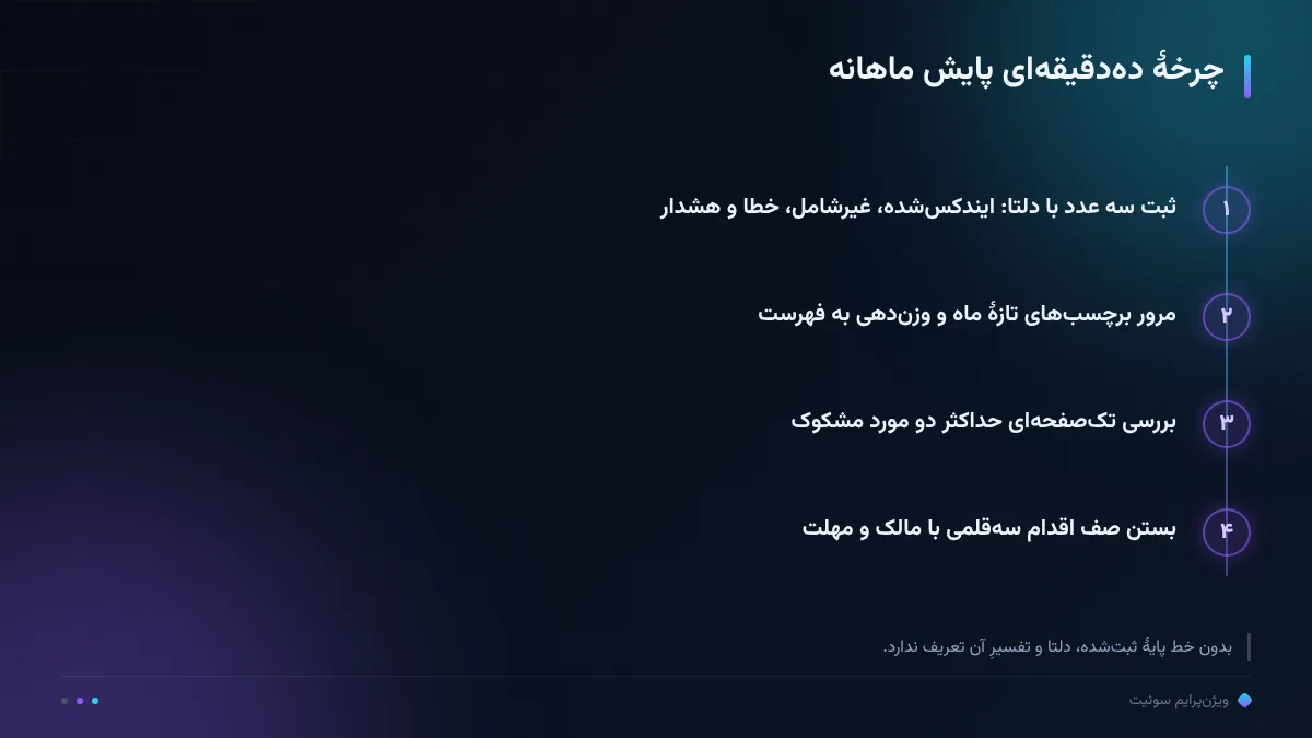 چرخهٔ ده‌دقیقه‌ای پایش ماهانه