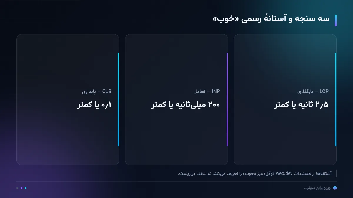 سه سنجه و آستانهٔ رسمی «خوب»