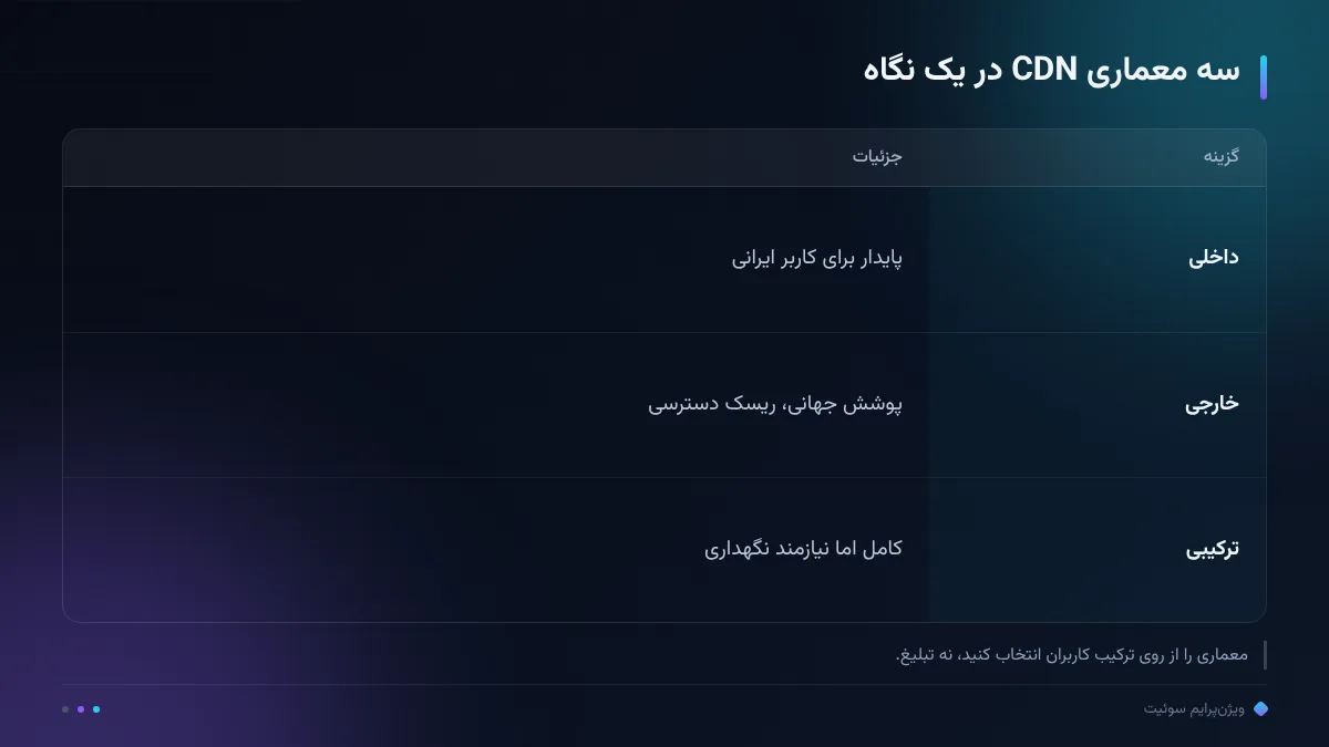 سه معماری CDN در یک نگاه