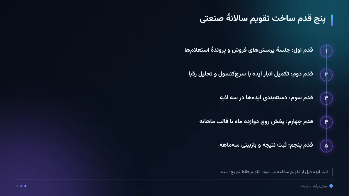 پنج قدم ساخت تقویم سالانهٔ صنعتی