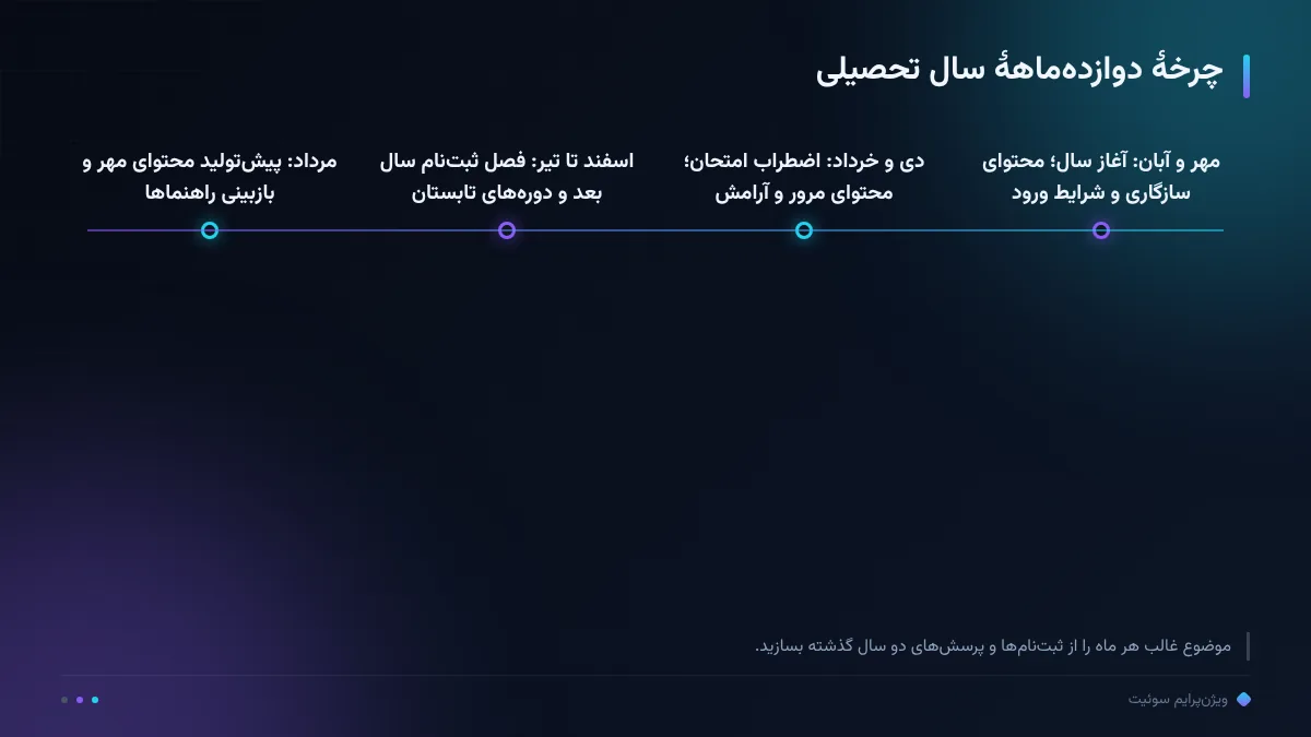 چرخهٔ دوازدهماههٔ سال تحصیلی