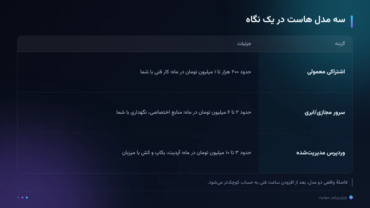 سه مدل هاست در یک نگاه
