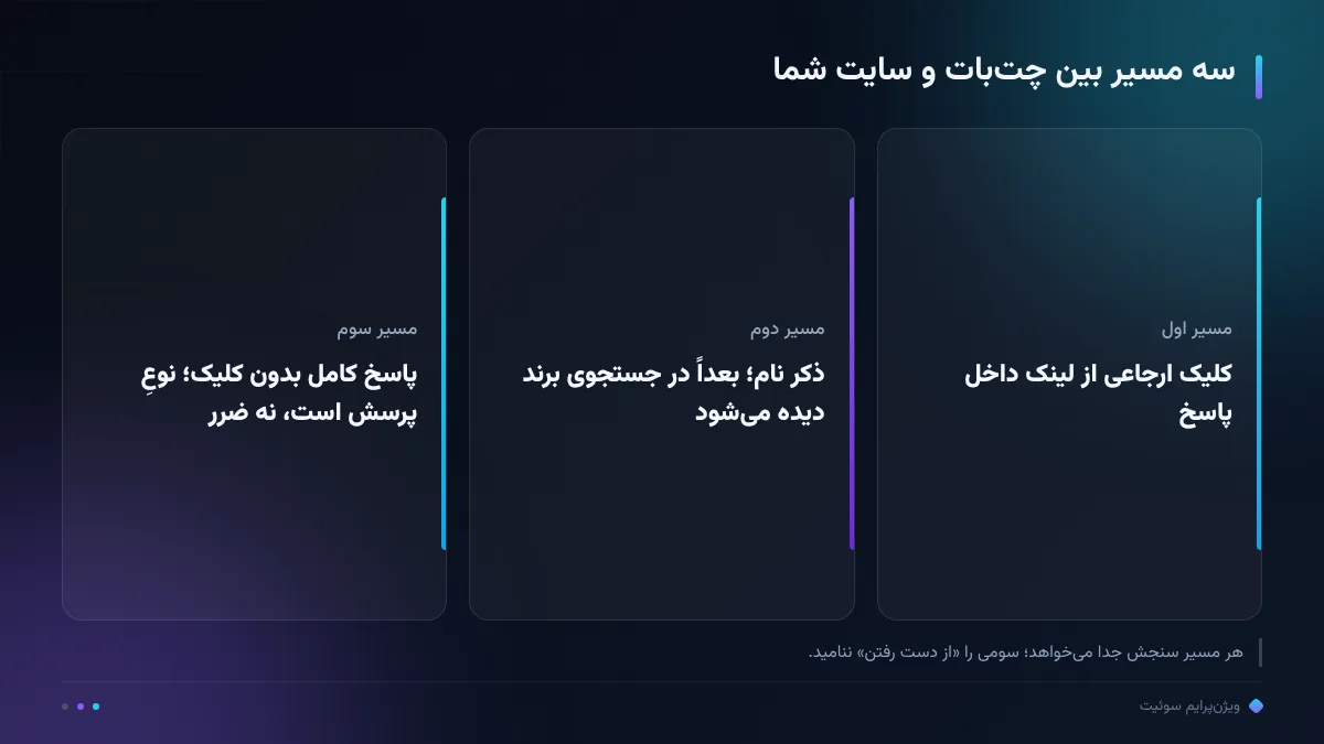 سه مسیر بین چت‌بات و سایت شما