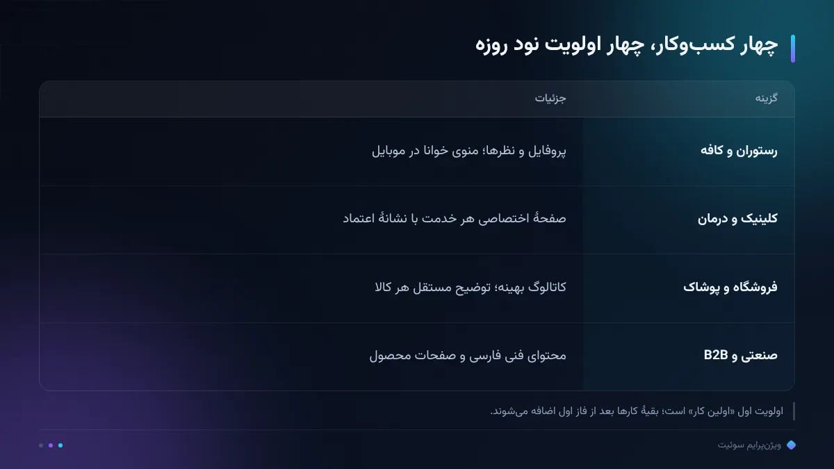 چهار کسبوکار، چهار اولویت نود روزه