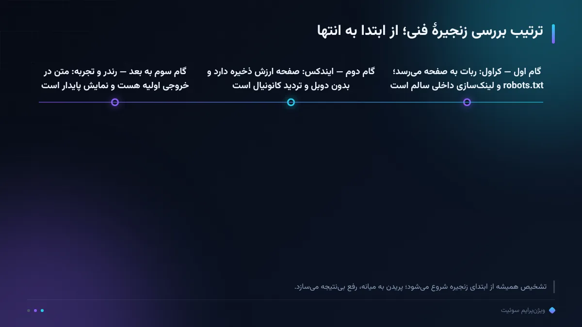 ترتیب بررسی زنجیرهٔ فنی؛ از ابتدا به انتها