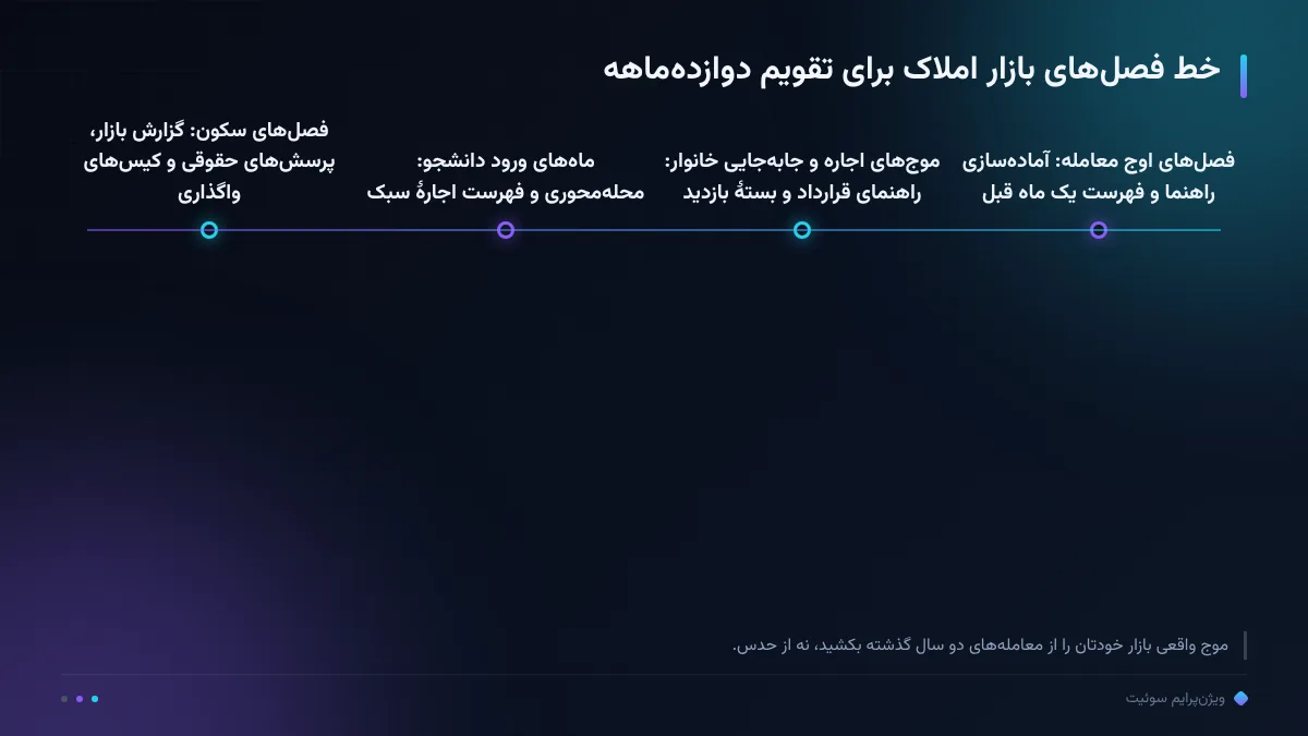 خط فصل‌های بازار املاک برای تقویم دوازده‌ماهه