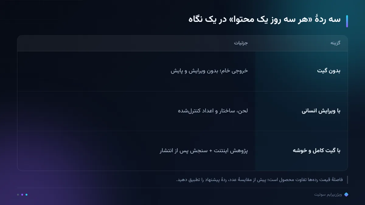 سه ردهٔ «هر سه روز یک محتوا» در یک نگاه