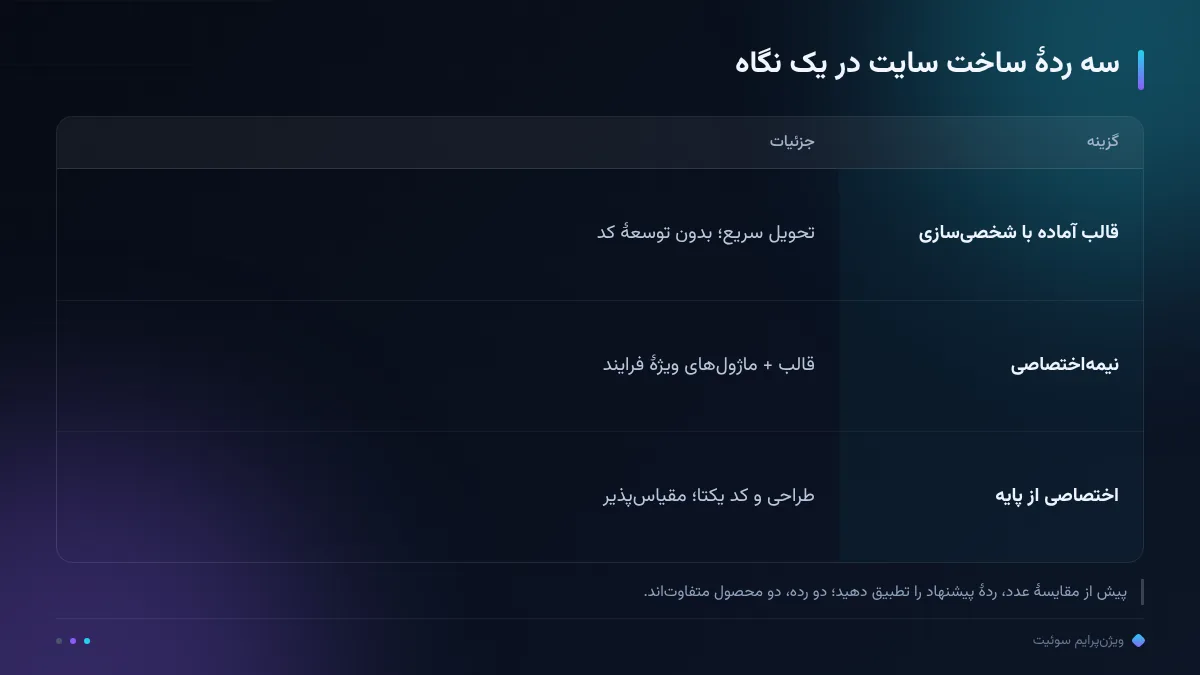 سه ردهٔ ساخت سایت در یک نگاه