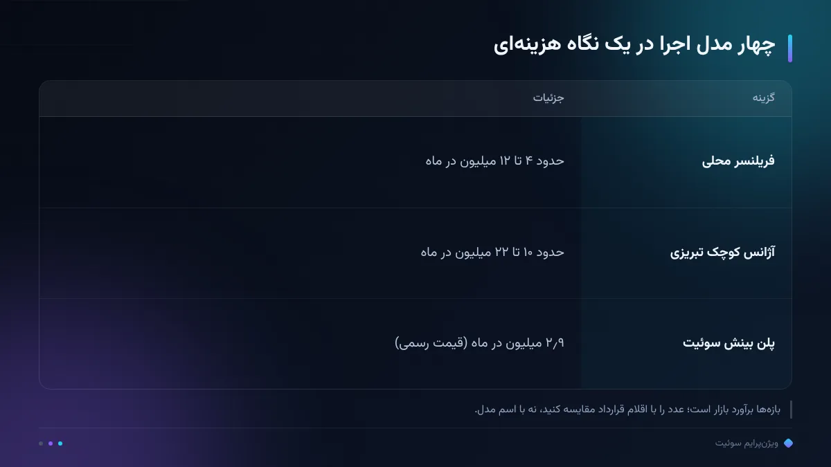 چهار مدل اجرا در یک نگاه هزینهای