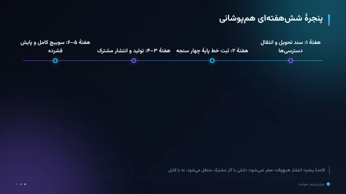 پنجرهٔ ششهفتهای همپوشانی