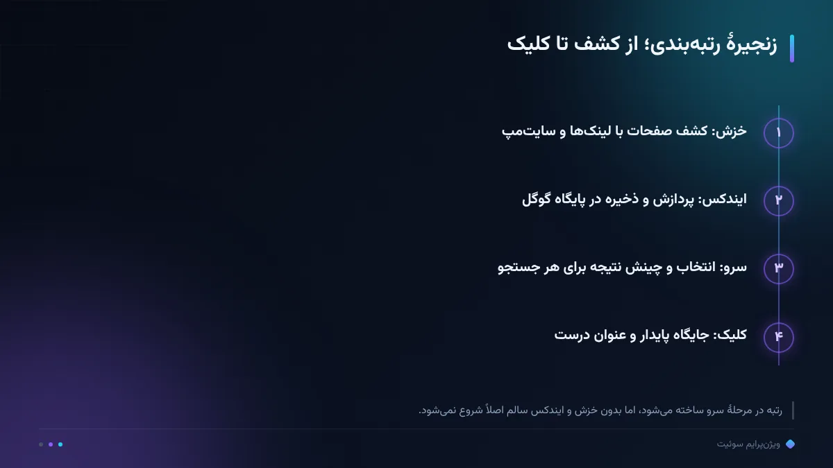 زنجیرهٔ رتبهبندی؛ از کشف تا کلیک