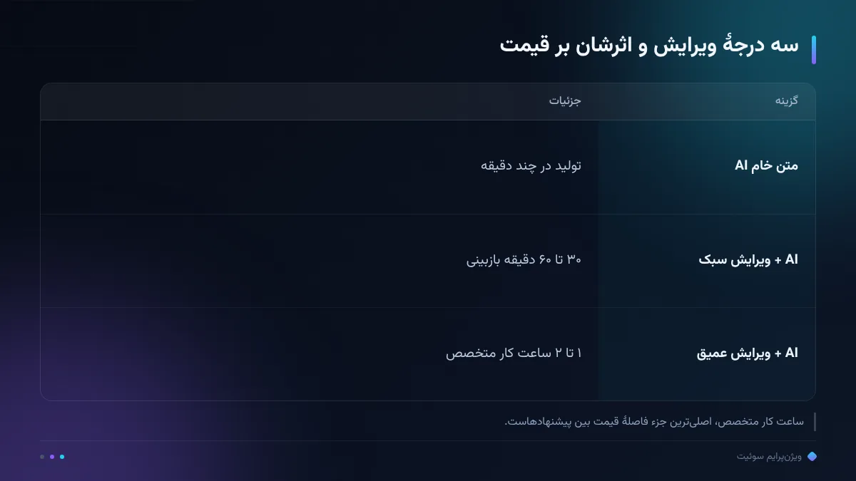 سه درجهٔ ویرایش و اثرشان بر قیمت