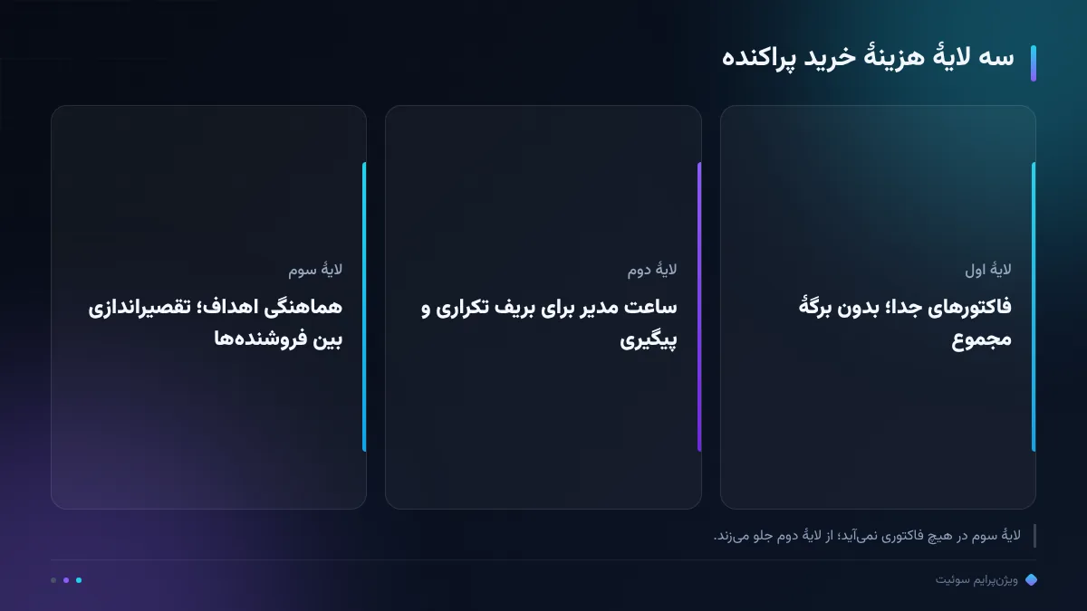 سه لایهٔ هزینهٔ خرید پراکنده