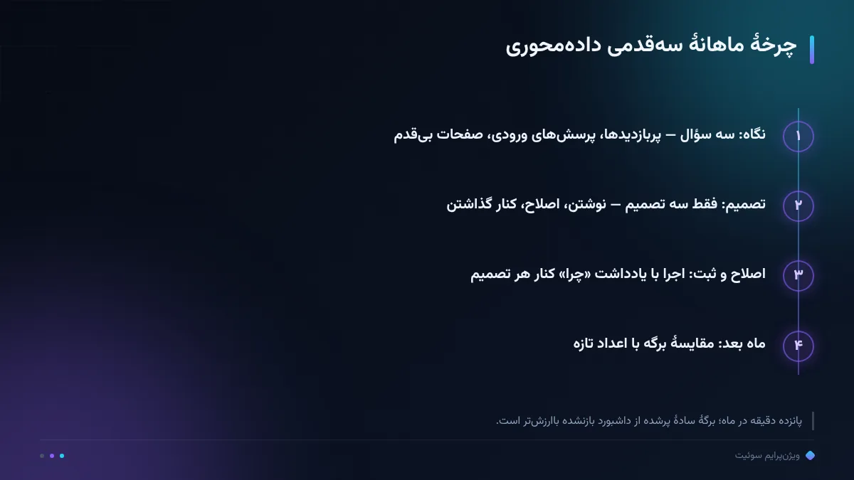 چرخهٔ ماهانهٔ سهقدمی دادهمحوری