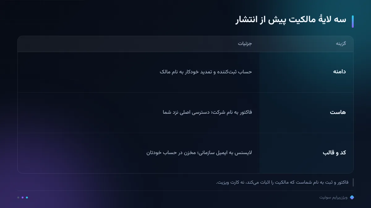 سه لایهٔ مالکیت پیش از انتشار