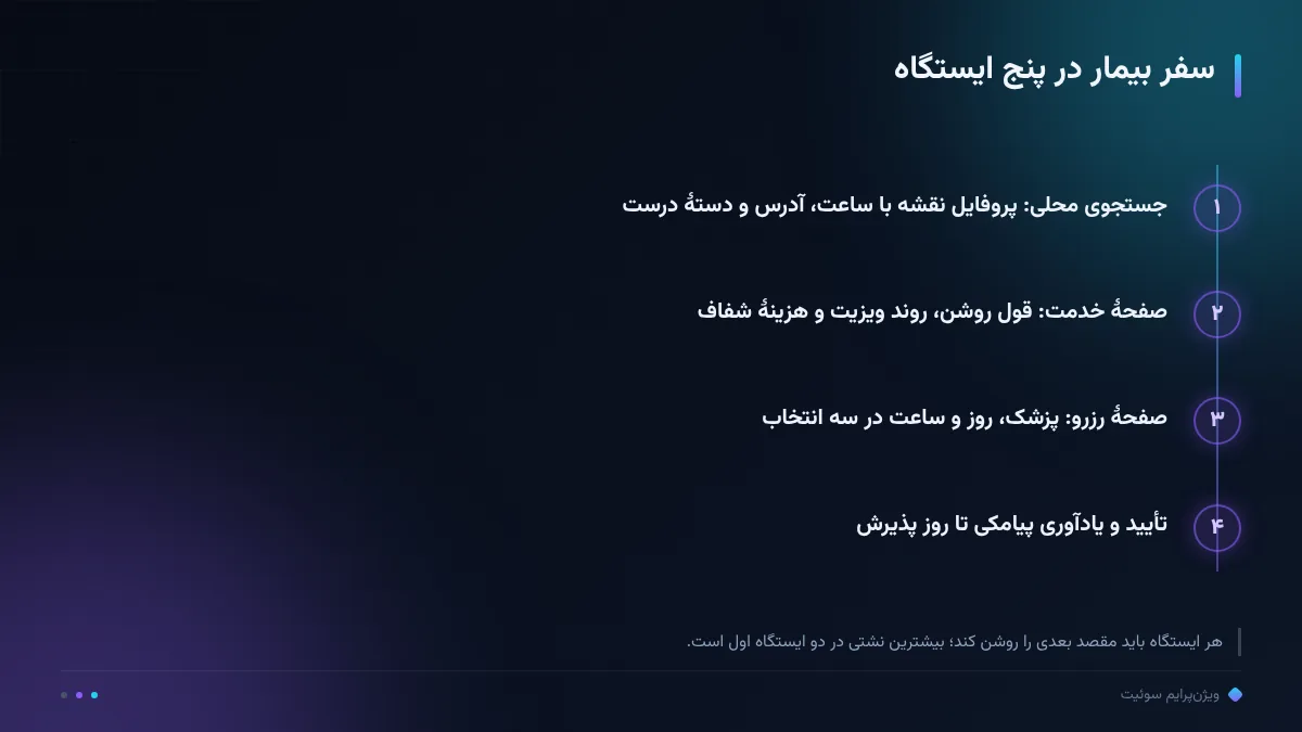 سفر بیمار در پنج ایستگاه