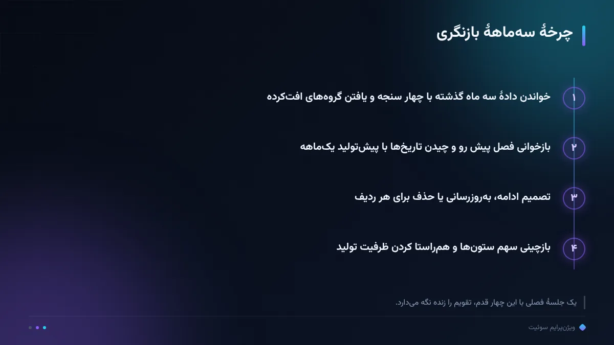 چرخهٔ سهماههٔ بازنگری