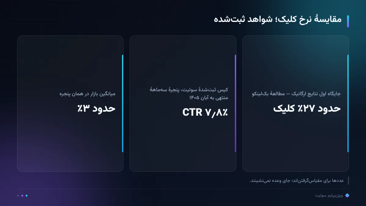 مقایسهٔ نرخ کلیک؛ شواهد ثبت‌شده