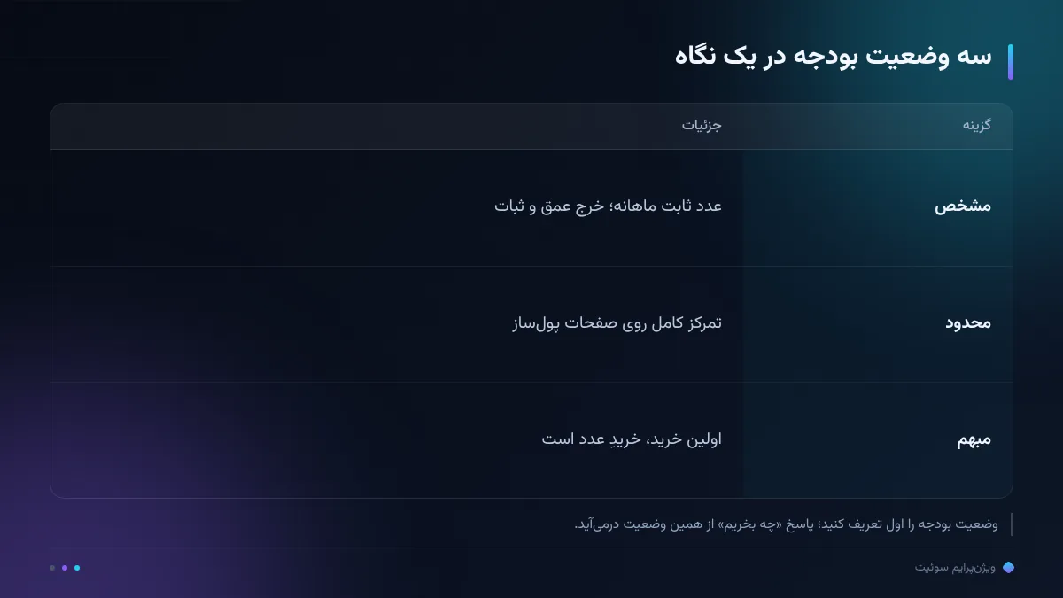 سه وضعیت بودجه در یک نگاه