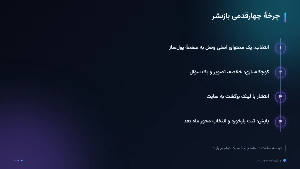 چرخهٔ چهارقدمی بازنشر