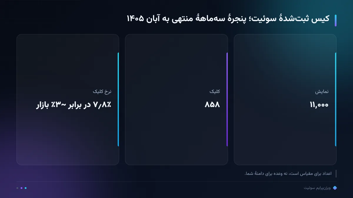 کیس ثبتشدهٔ سوئیت؛ پنجرهٔ سهماههٔ منتهی به آبان ۱۴۰۵