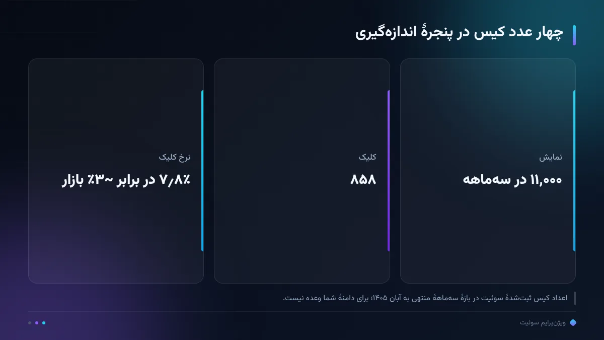 چهار عدد کیس در پنجرهٔ اندازه‌گیری