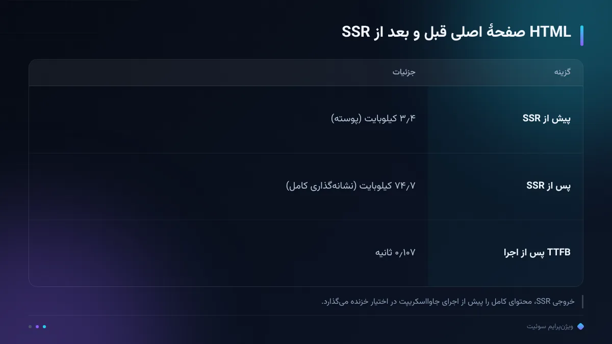 HTML صفحهٔ اصلی قبل و بعد از SSR