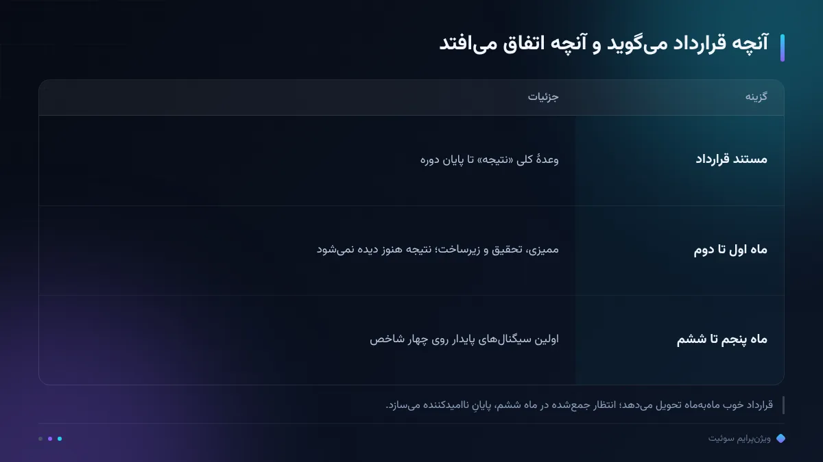 آنچه قرارداد می‌گوید و آنچه اتفاق می‌افتد