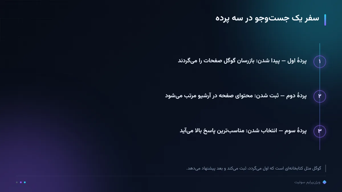 سفر یک جستوجو در سه پرده