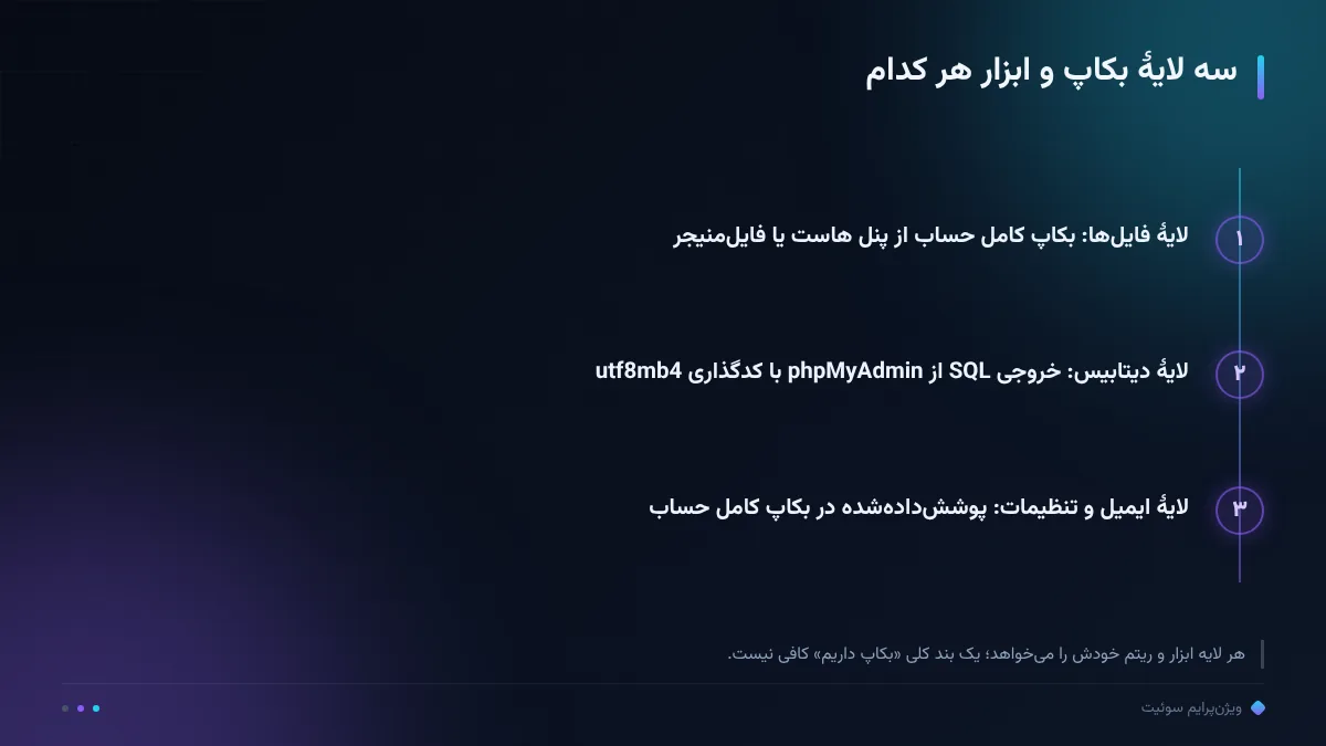 سه لایهٔ بکاپ و ابزار هر کدام
