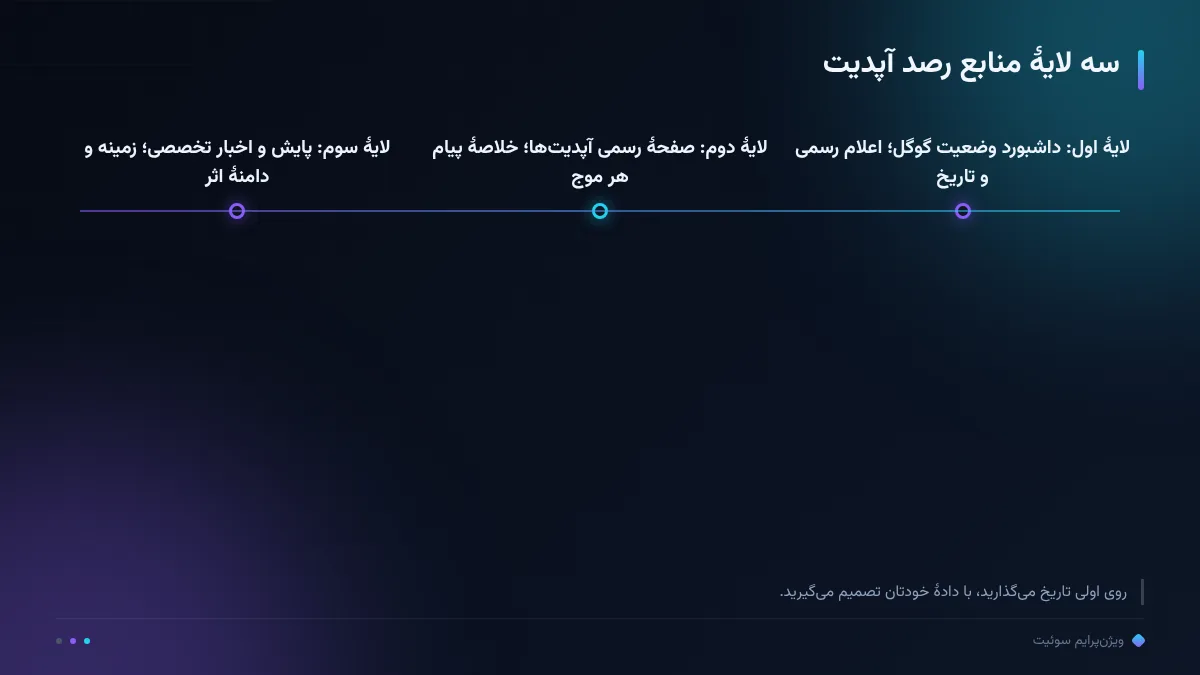 سه لایهٔ منابع رصد آپدیت