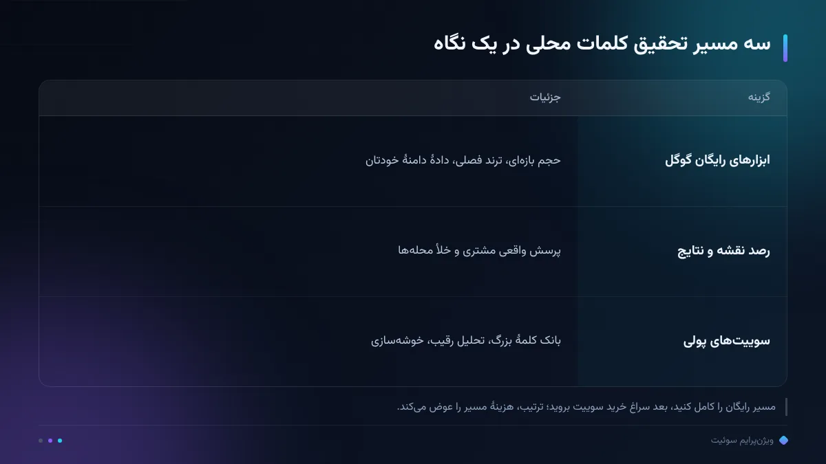 سه مسیر تحقیق کلمات محلی در یک نگاه