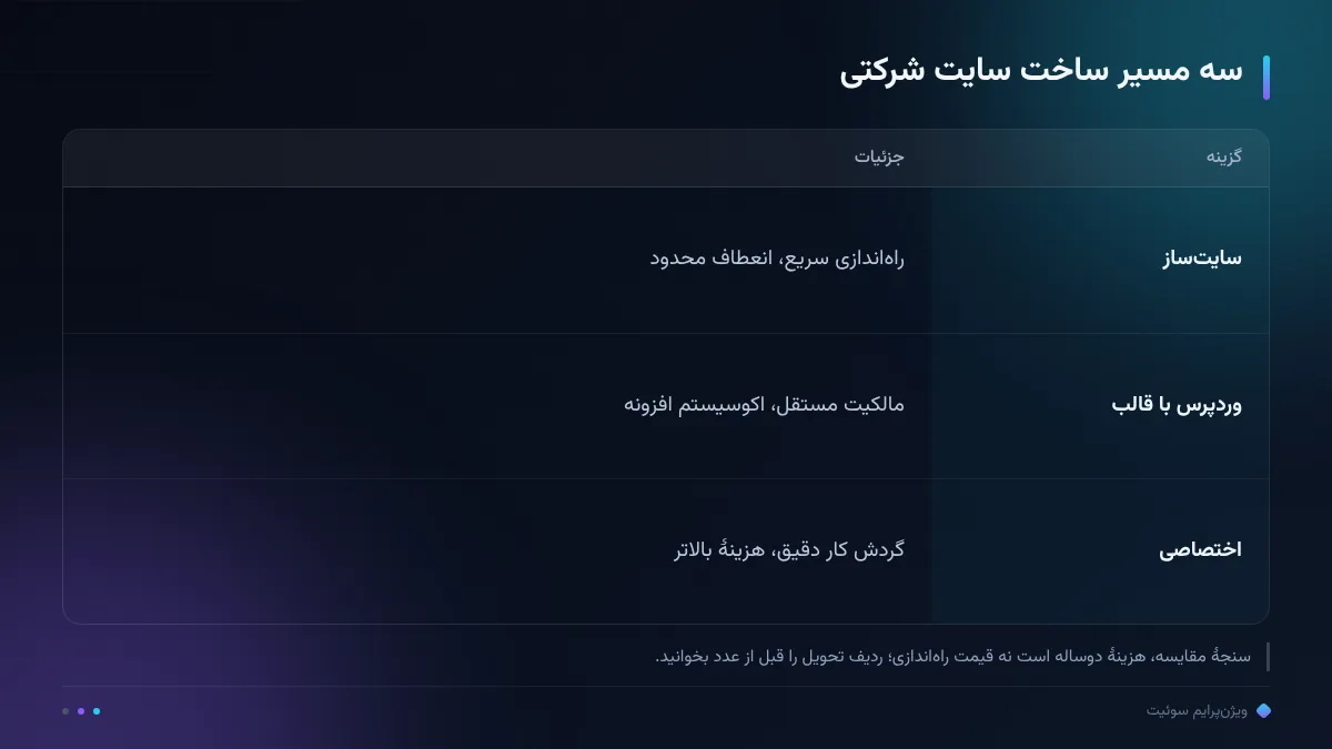 سه مسیر ساخت سایت شرکتی