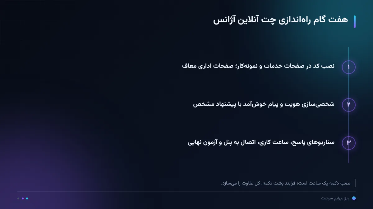 هفت گام راه‌اندازی چت آنلاین آژانس