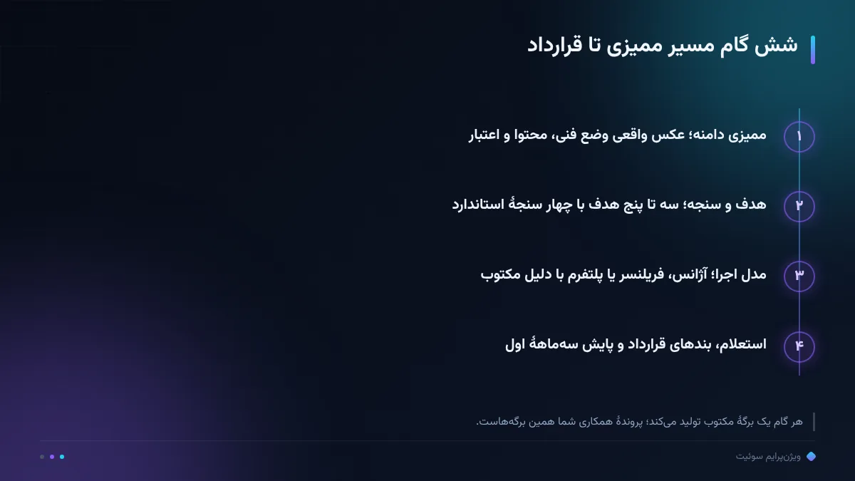 شش گام مسیر ممیزی تا قرارداد